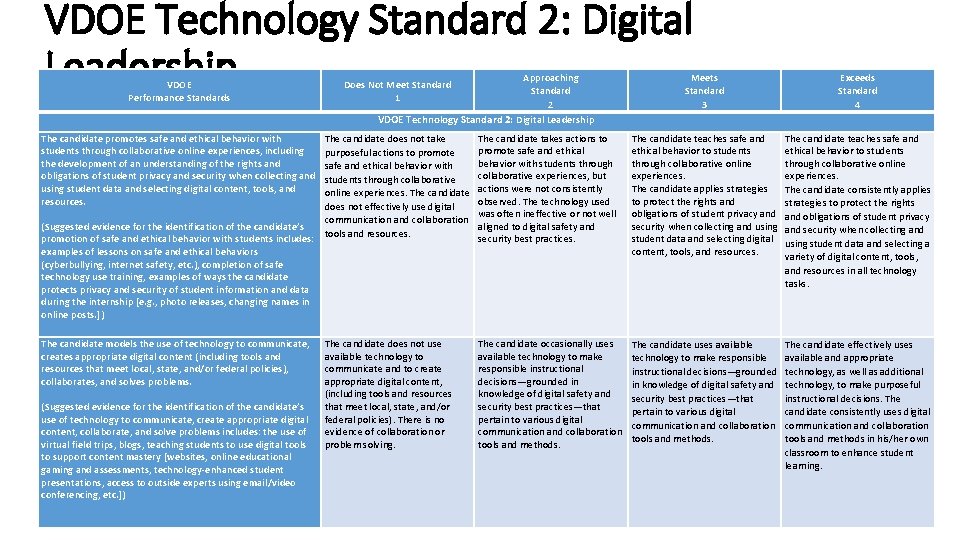 VDOE Technology Standard 2: Digital Leadership Approaching Standard 2 VDOE Technology Standard 2: Digital