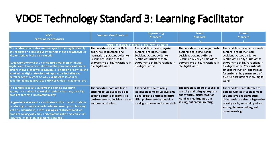 VDOE Technology Standard 3: Learning Facilitator Approaching Standard 2 VDOE Technology Standard 3: Learning