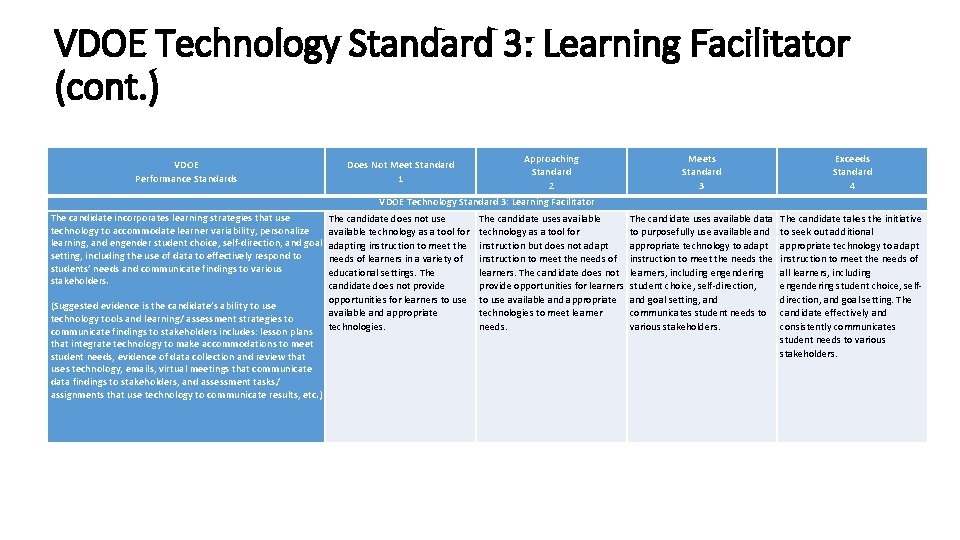 VDOE Technology Standard 3: Learning Facilitator (cont. ) VDOE Performance Standards Does Not Meet