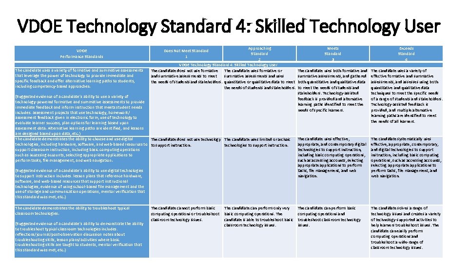VDOE Technology Standard 4: Skilled Technology User VDOE Performance Standards The candidate uses a
