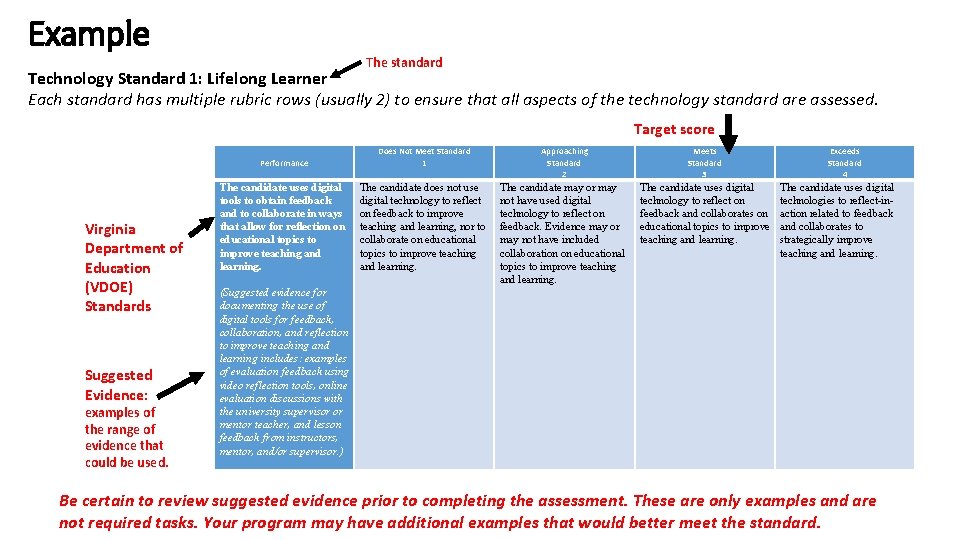 Example The standard Technology Standard 1: Lifelong Learner Each standard has multiple rubric rows