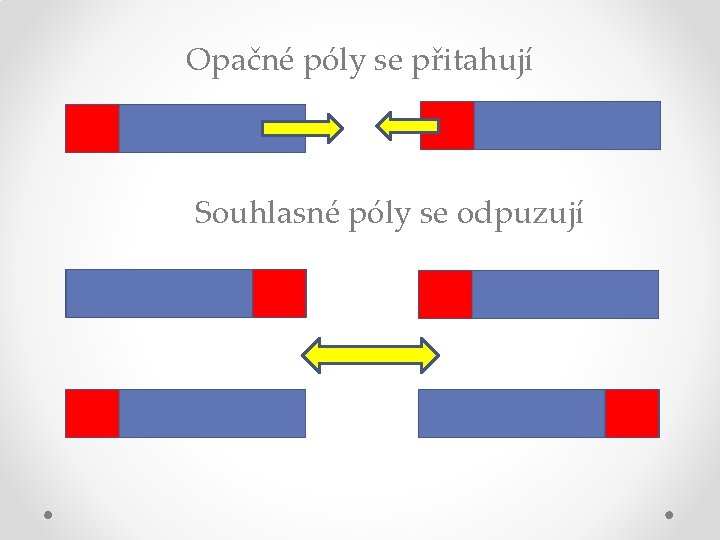 Opačné póly se přitahují Souhlasné póly se odpuzují 