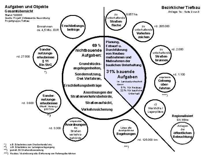 Aufgaben und Objekte Bezirklicher Tiefbau Gesamtübersicht Anlage 1 a - Seite 2 von 3
