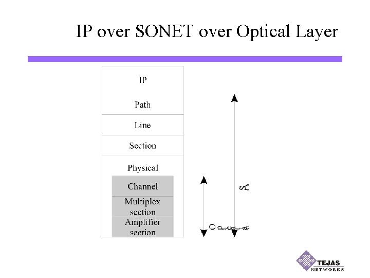 IP over SONET over Optical Layer 