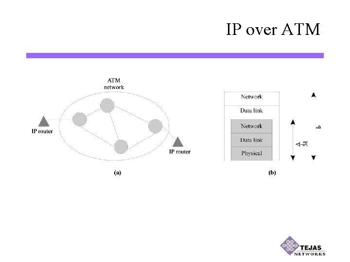 IP over ATM 