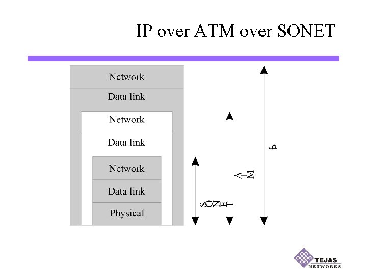 IP over ATM over SONET 