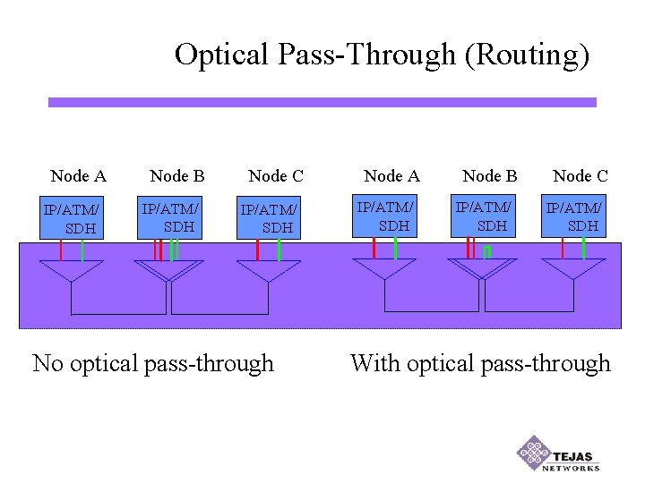 Optical Pass-Through (Routing) Node A IP/ATM/ SDH Node B IP/ATM/ SDH Node C IP/ATM/