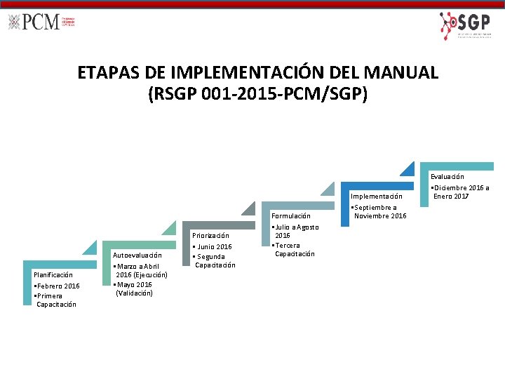 ETAPAS DE IMPLEMENTACIÓN DEL MANUAL (RSGP 001 -2015 -PCM/SGP) Planificación • Febrero 2016 •