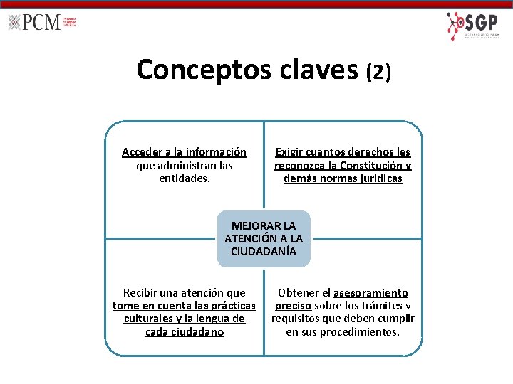 Conceptos claves (2) Acceder a la información que administran las entidades. Exigir cuantos derechos