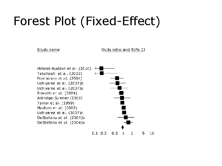 Forest Plot (Fixed-Effect) 