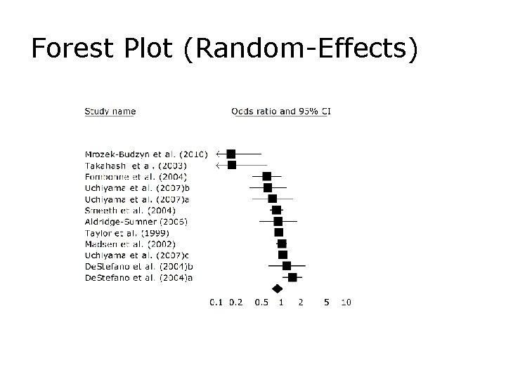 Forest Plot (Random-Effects) 