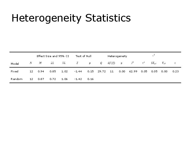 Heterogeneity Statistics Effect Size and 95% CI Test of Null Heterogeneity Model Fixed 12