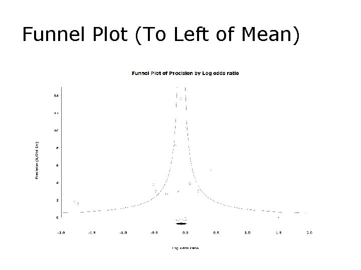 Funnel Plot (To Left of Mean) 