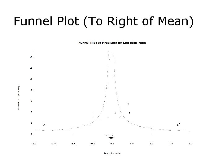 Funnel Plot (To Right of Mean) 
