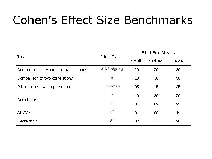 Cohen’s Effect Size Benchmarks Effect Size Classes Test Effect Size Small Medium Large Comparison