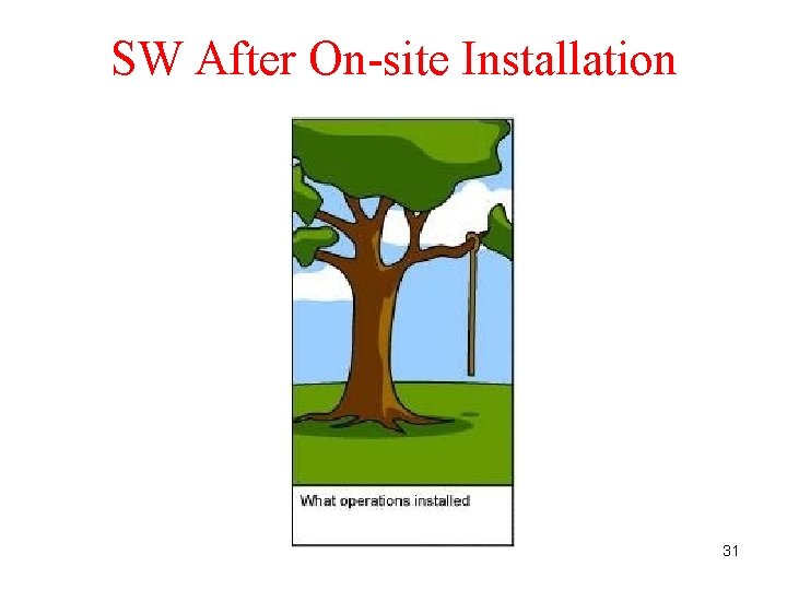 SW After On-site Installation 31 