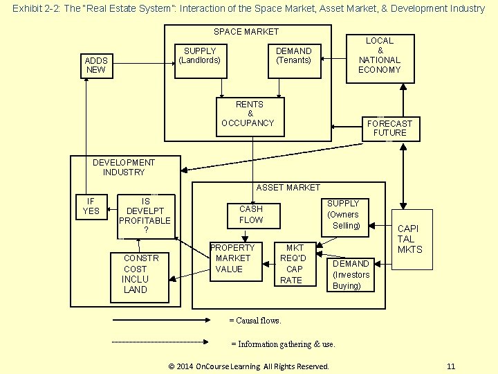 Exhibit 2 -2: The “Real Estate System”: Interaction of the Space Market, Asset Market,