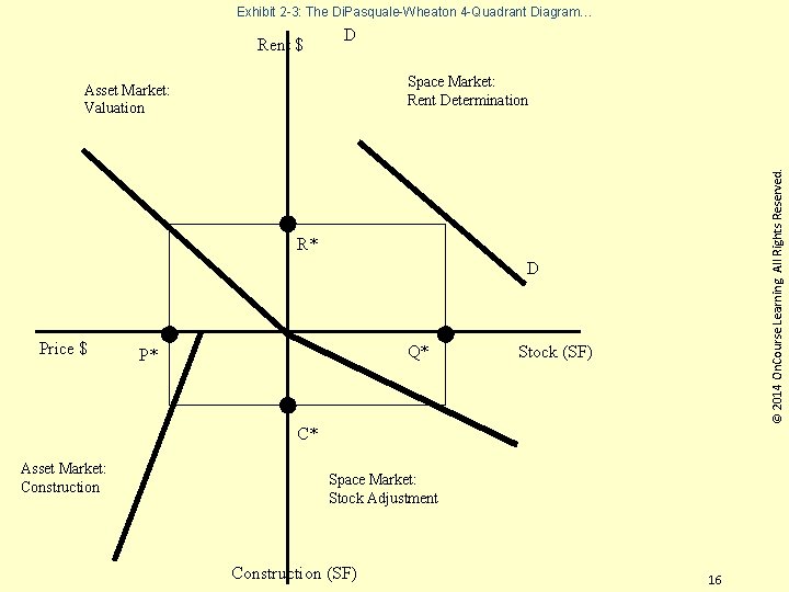 Exhibit 2 -3: The Di. Pasquale-Wheaton 4 -Quadrant Diagram… Rent $ D © 2014