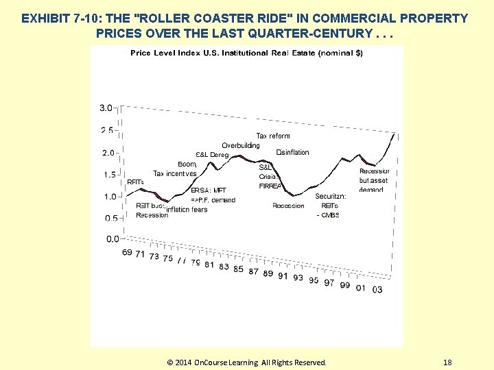 EXHIBIT 7 -10: THE "ROLLER COASTER RIDE" IN COMMERCIAL PROPERTY PRICES OVER THE LAST