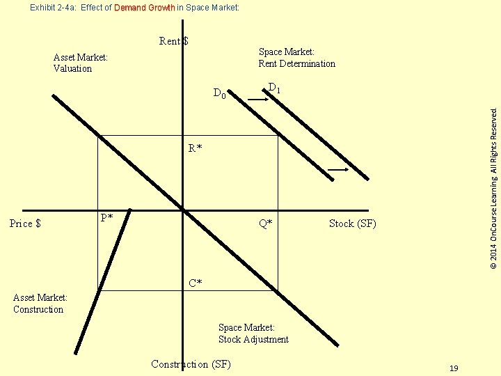 Exhibit 2 -4 a: Effect of Demand Growth in Space Market: Rent $ Space