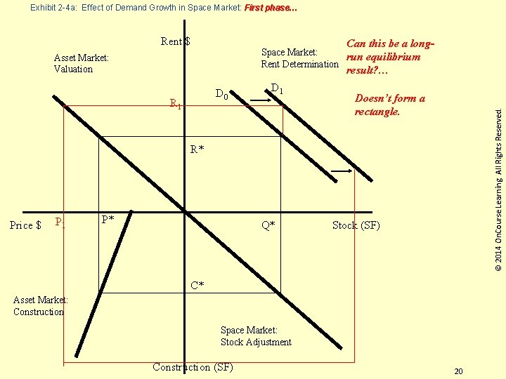 Exhibit 2 -4 a: Effect of Demand Growth in Space Market: First phase… Rent