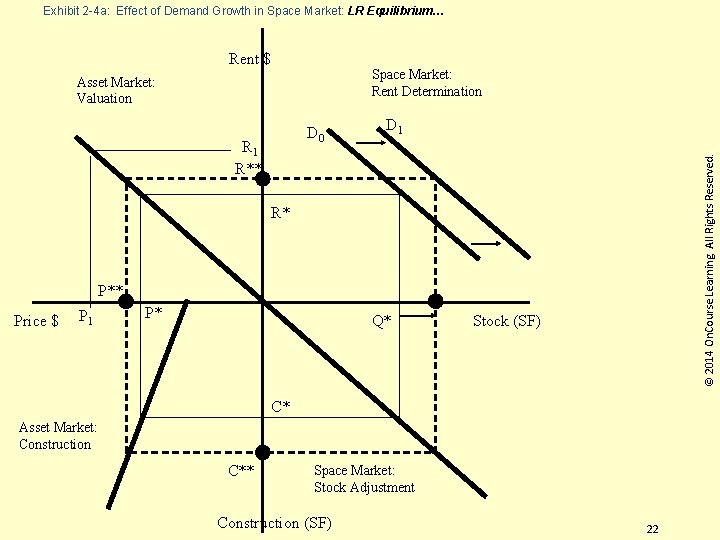 Exhibit 2 -4 a: Effect of Demand Growth in Space Market: LR Equilibrium… Rent