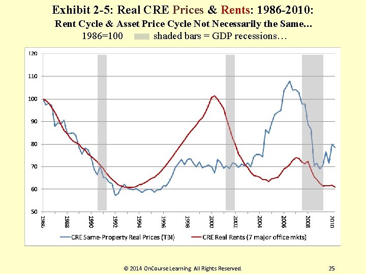 Exhibit 2 -5: Real CRE Prices & Rents: 1986 -2010: Rent Cycle & Asset