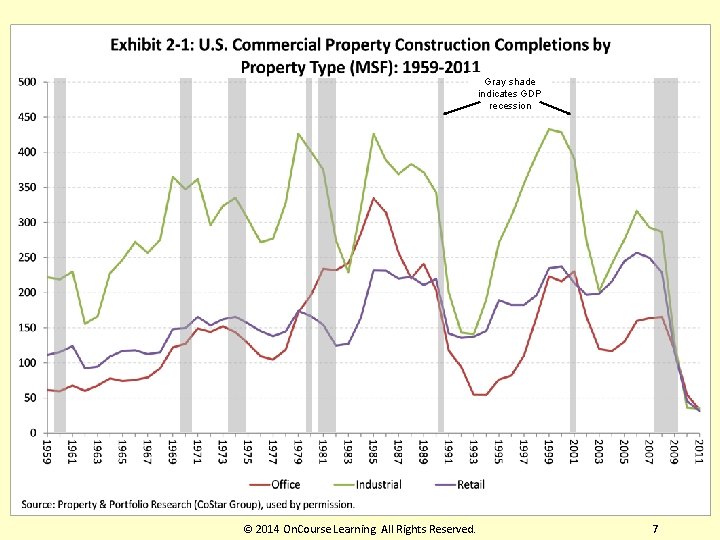 Gray shade indicates GDP recession © 2014 On. Course Learning. All Rights Reserved. 7