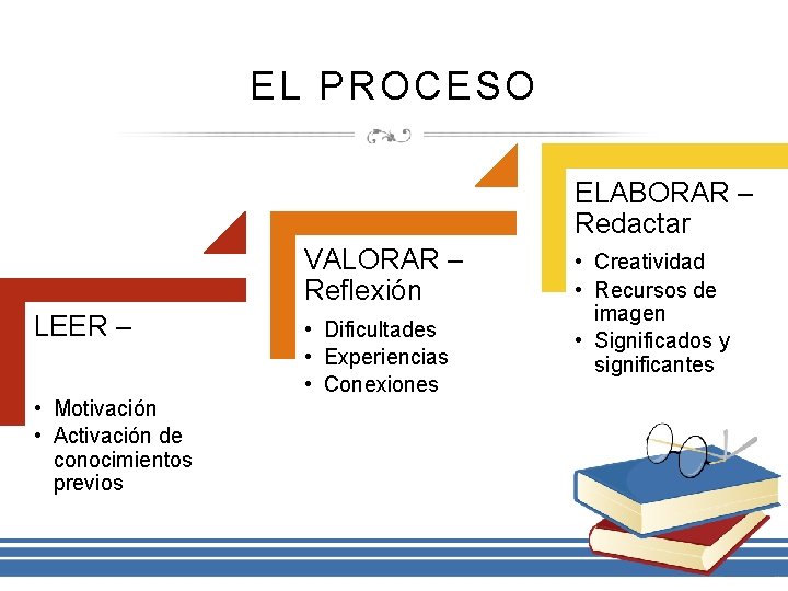 EL PROCESO ELABORAR – Redactar VALORAR – Reflexión LEER – • Motivación • Activación