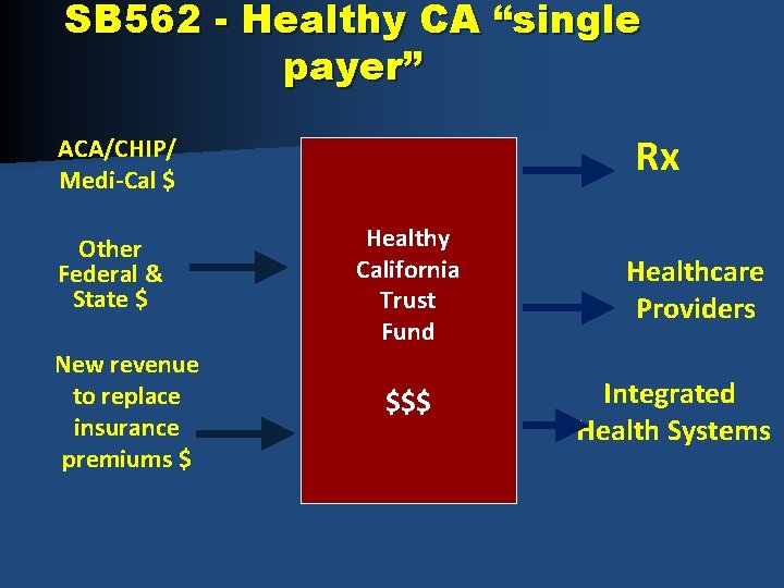 SB 562 - Healthy CA “single payer” Rx ACA/CHIP/ Medi-Cal $ Other Federal & SB 562 - Healthy CA “single payer” Rx ACA/CHIP/ Medi-Cal $ Other Federal &