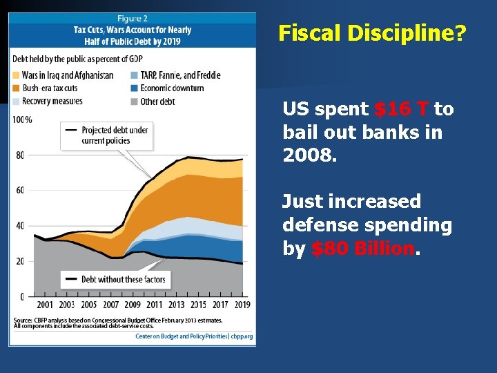 Fiscal Discipline? US spent $16 T to bail out banks in 2008. Just increased Fiscal Discipline? US spent $16 T to bail out banks in 2008. Just increased