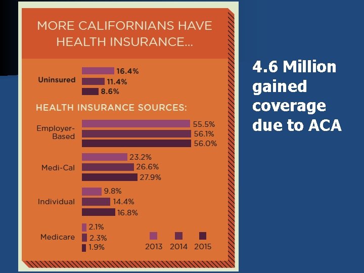 4. 6 Million gained coverage due to ACA 4. 6 Million gained coverage due to ACA