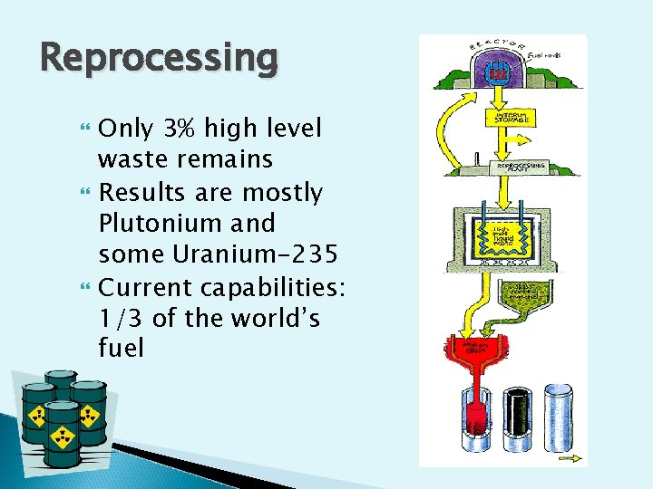 Reprocessing Only 3% high level waste remains Results are mostly Plutonium and some Uranium-235 Reprocessing Only 3% high level waste remains Results are mostly Plutonium and some Uranium-235