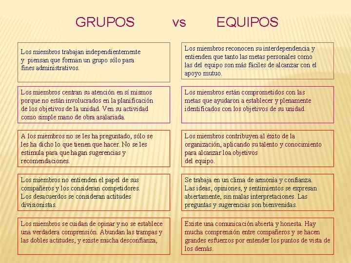 GRUPOS vs EQUIPOS Los miembros trabajan independientemente y piensan que forman un grupo sólo