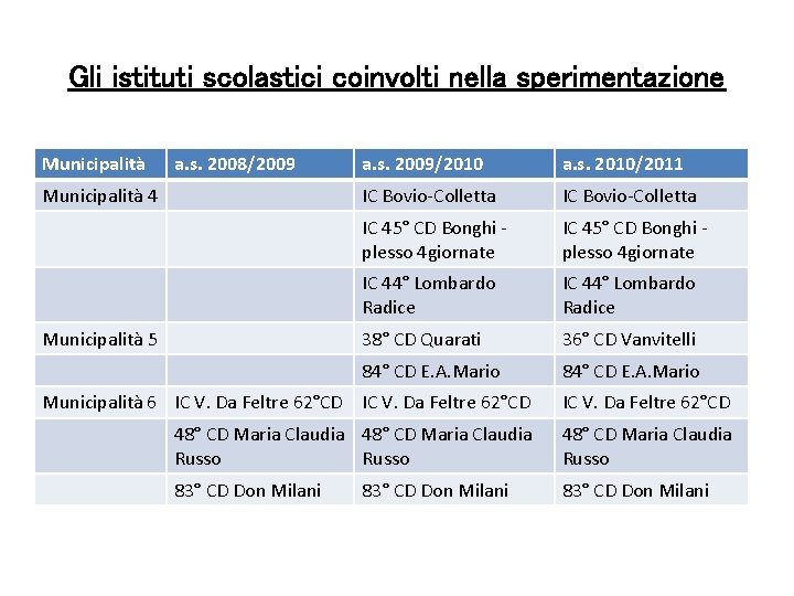 Gli istituti scolastici coinvolti nella sperimentazione Municipalità a. s. 2008/2009 Municipalità 4 Municipalità 5