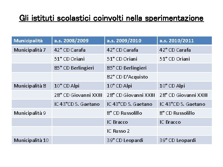 Gli istituti scolastici coinvolti nella sperimentazione Municipalità a. s. 2008/2009 a. s. 2009/2010 a.