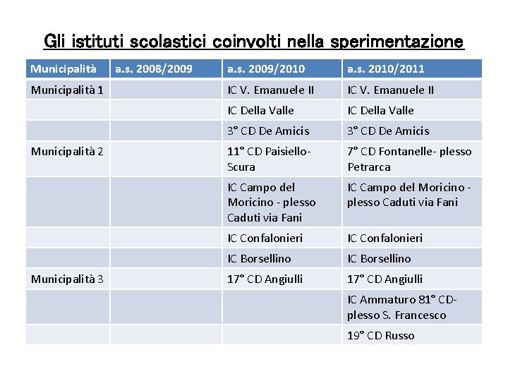 Gli istituti scolastici coinvolti nella sperimentazione Municipalità 1 Municipalità 2 Municipalità 3 a. s.