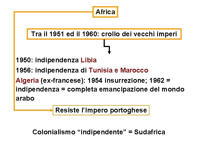 Africa Tra il 1951 ed il 1960: crollo dei vecchi imperi 1950: indipendenza Libia