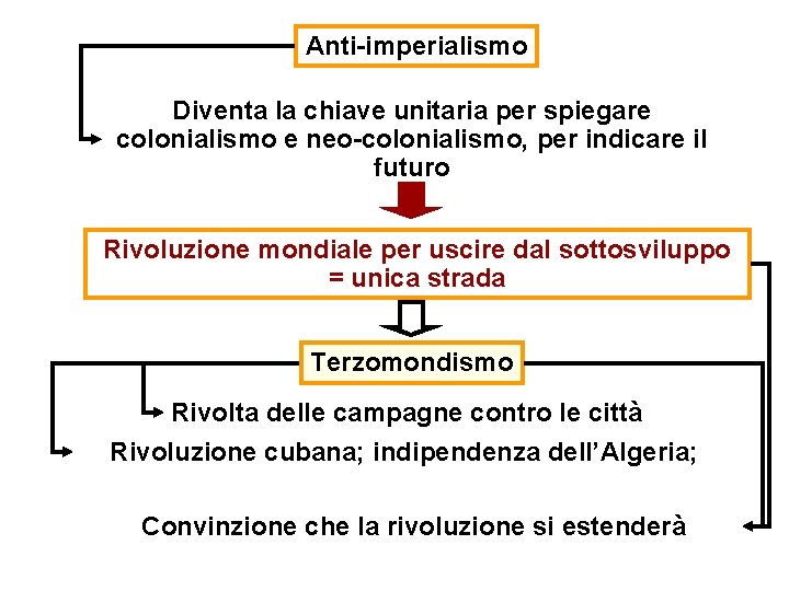 Anti-imperialismo Diventa la chiave unitaria per spiegare colonialismo e neo-colonialismo, per indicare il futuro