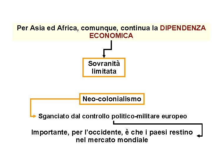 Per Asia ed Africa, comunque, continua la DIPENDENZA ECONOMICA Sovranità limitata Neo-colonialismo Sganciato dal