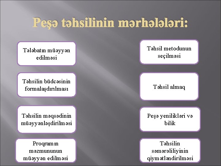 Peşə təhsilinin mərhələləri: Tələbatın müəyyən edilməsi Təhsil metodunun seçilməsi Təhsilin büdcəsinin formalaşdırılması Təhsil almaq