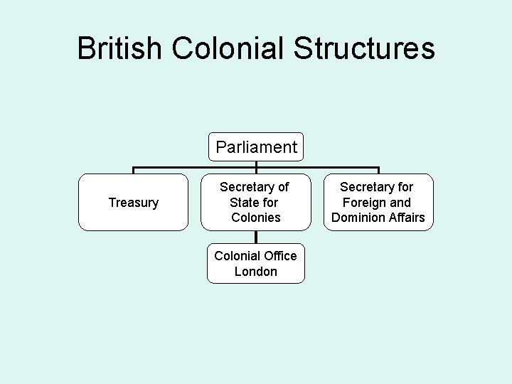 British Colonial Structures Parliament Treasury Secretary of State for Colonies Colonial Office London Secretary