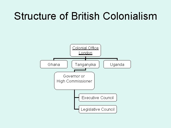 Structure of British Colonialism Colonial Office London Ghana Tanganyika Uganda Governor or High Commissioner