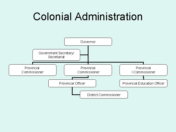 Colonial Administration Governor Government Secretary/ Secretariat Provincial Commissioner Provincial Education Officer Provincial Officer District