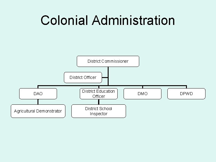 Colonial Administration District Commissioner District Officer DAO District Education Officer Agricultural Demonstrator District School