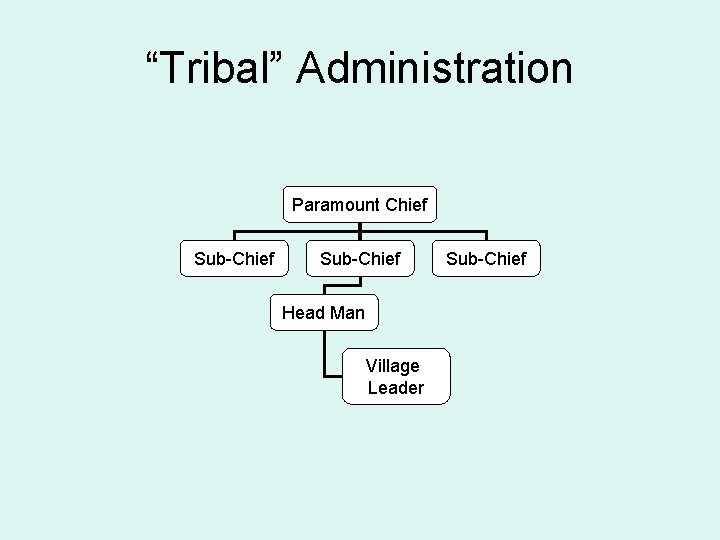 “Tribal” Administration Paramount Chief Sub-Chief Head Man Village Leader Sub-Chief 