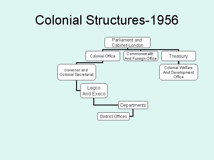 Colonial Structures-1956 Parliament and Cabinet-London Colonial Office Commonwealth And Foreign Office Treasury Colonial Welfare Colonial Structures-1956 Parliament and Cabinet-London Colonial Office Commonwealth And Foreign Office Treasury Colonial Welfare