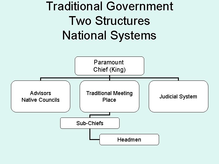 Traditional Government Two Structures National Systems Paramount Chief (King) Advisors Native Councils Traditional Meeting