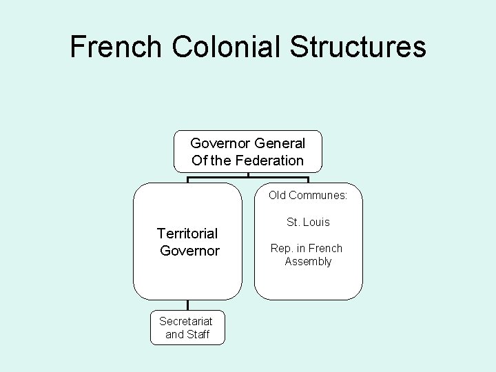 French Colonial Structures Governor General Of the Federation Old Communes: Territorial Governor Secretariat and
