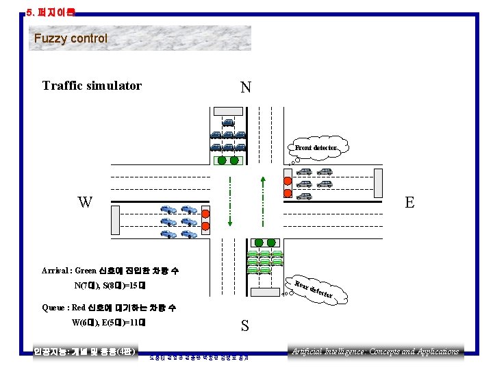 5. 퍼지이론 Fuzzy control Traffic simulator N Front detector E W Arrival : Green